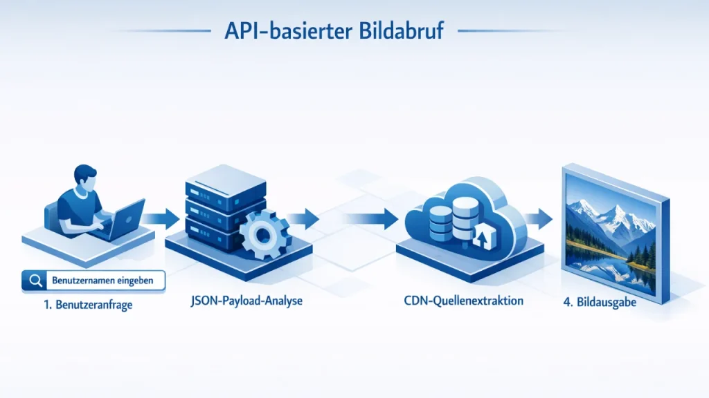Technisches Ablaufdiagramm der InstaZoom-Software zur Extraktion von HD-Profilbildern über Instagram API-Endpunkte und GraphQL-Abfragen.
